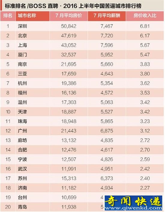 中国最苦逼城市排行出炉 北上广深已哭晕
