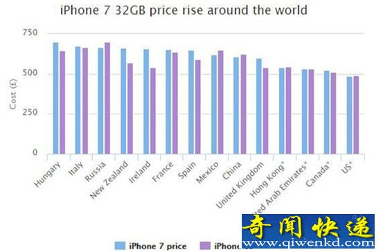 苹果7全球售价公布 中国是不是卖的最贵?