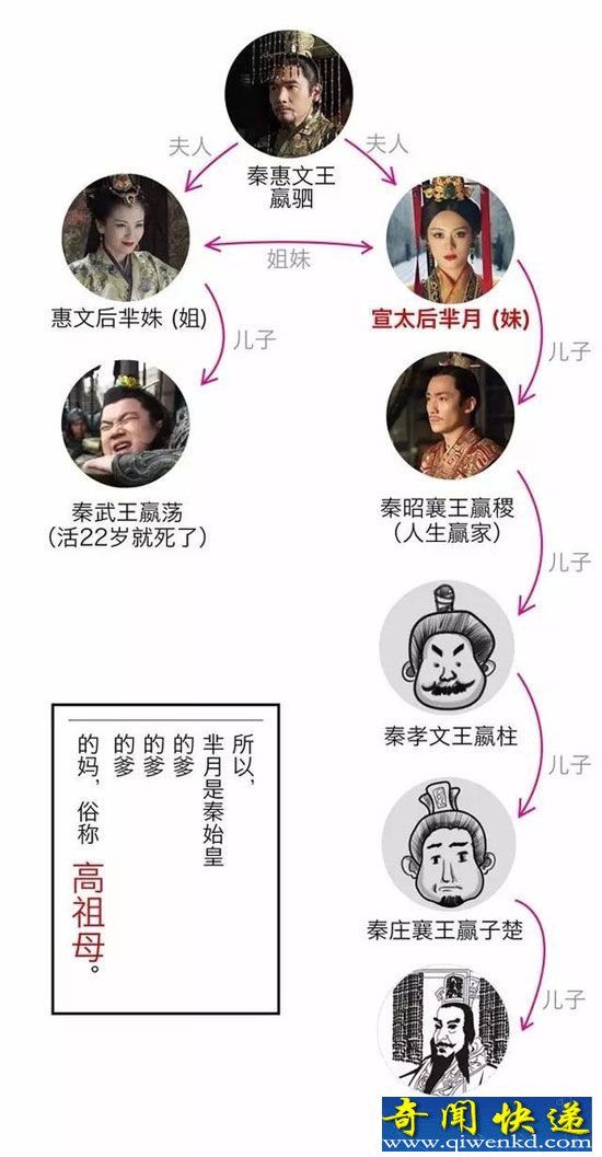 芈月和秦始皇到底啥关系?孙子的孙子为何厉害?